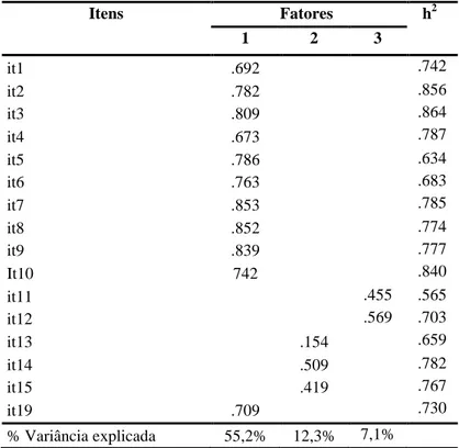 Tabela 7 – EAF Modificada: Pesos Fatoriais e Comunalidades dos itens (n = 101) 