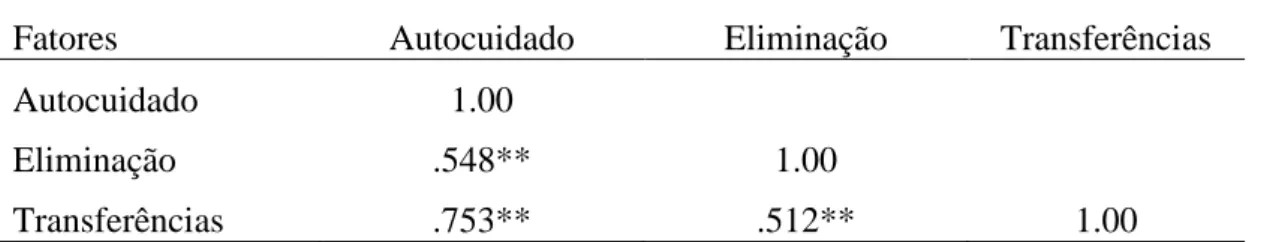 Tabela 9- – Escala EAF: Matriz de Correlações de Pearson entre fatores (n=101) 