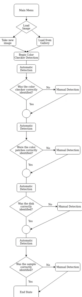 Figure 3.4: Flowchart of the application.