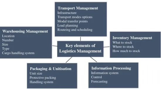 Figure 2.1 – Key elements of logistics management (adapted from Islam et al, 2013) 
