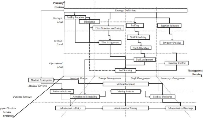 Figure 2.2 – Home Health Care Logistics Framework (Gutiérrez and Vidal, 2013) 