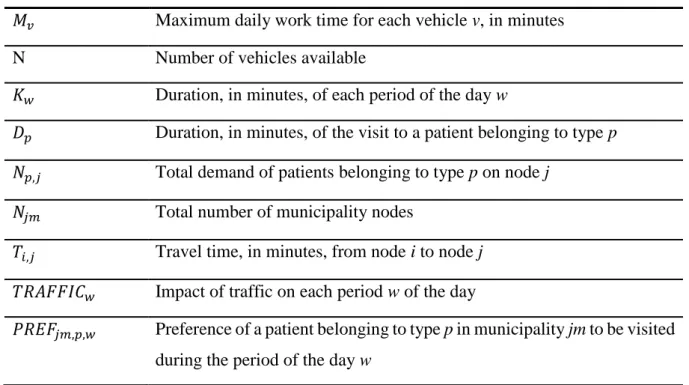 Table 4.2 – Parameters’ definition 