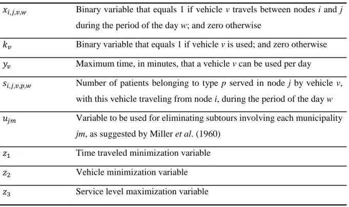 Table 4.3 – Variables’ definition 