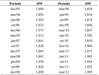 Tabela 5: Resultado do Teste Durbin Watson para   autocorrelação serial no cálculo da value relevance 
