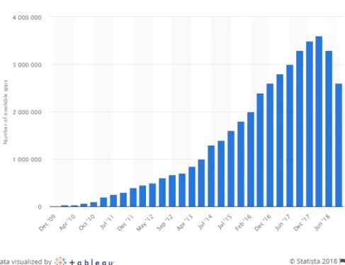 Figure 2.2: The number of available applications in the Google Play Store from December 2009 to September 2018 [Stac].