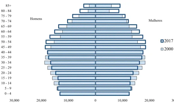 Figura 1.1.1 Pirâmides etárias sobrepostas da população residente (em milhares) na UE-27 em 2000 e 2017  Fonte: Eurostat (2017) 30,000 20,000 10,000 0 10,000 20,000 30,0000 - 45 - 910 - 1415 - 1920 - 2425 - 2930 - 3435 - 3940 - 4445 - 4950 - 5455 - 5960 - 
