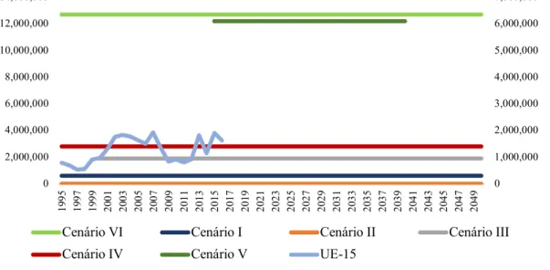 Figura 1.1.4 Saldos migratórios anuais requeridos na UE-15, entre 1995 e 2050, por cenário (o cenário VI está representado  no eixo da esquerda) e a evolução do saldo migratório da UE-15 entre 1995 e 2016 