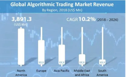 Figura 1. Receitas do mercado global do algorithmic trading 