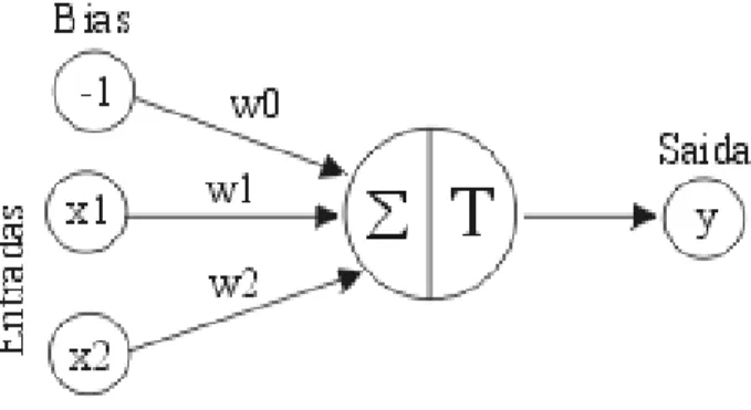 Figura 6. Rede Neural Artificial 
