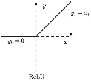 Figura 7. Representação gráfica da função de ativação ReLU 