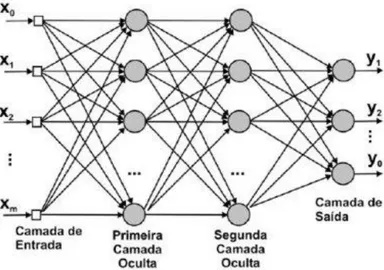 Figura 8. Rede Neural Profunda 