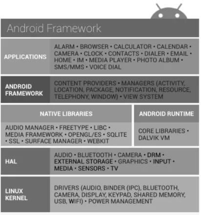 Figure 2.1: Android Platform Architecture 1