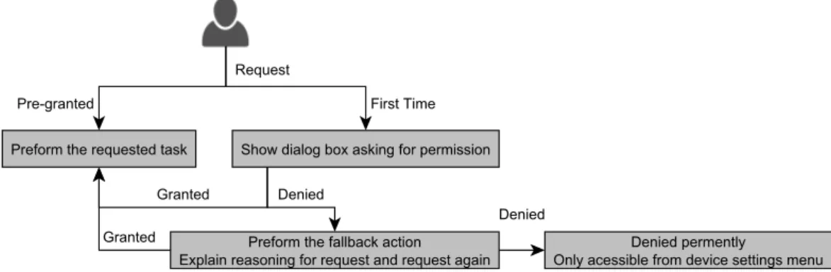 Figure 2.2: Runtime Permissions - User Flow