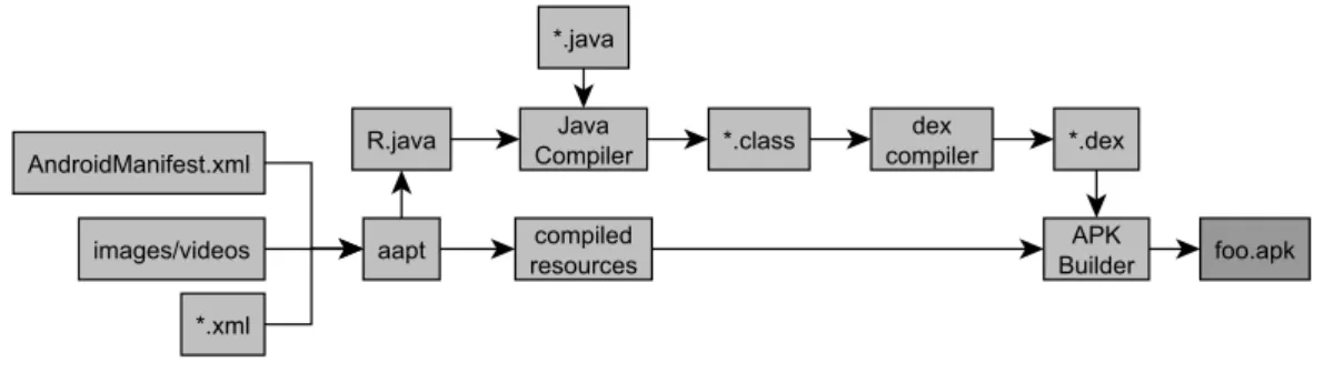 Figure 2.3: Standard Android project building process