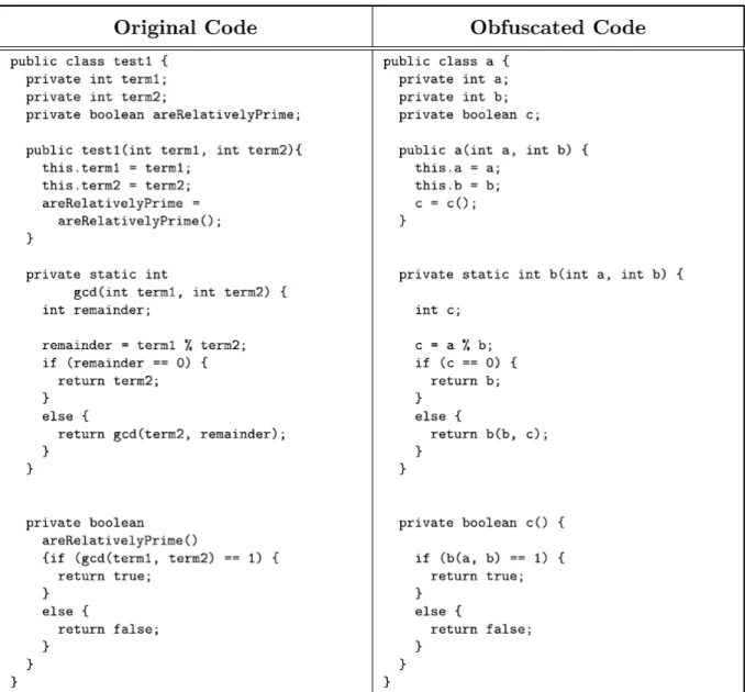 Figure 2.4: Code obfuscation example[7]