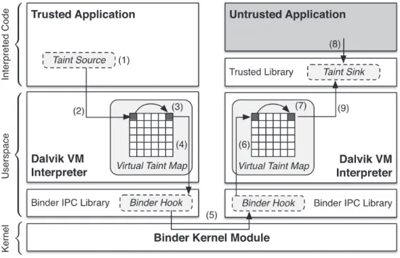 Figure 2.7: TaintDroid architecture within Android [11]