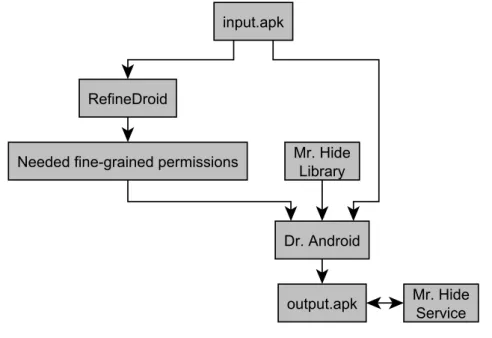 Figure 2.9: RefineDroid + Dr. Android + Mr. Hide architecture