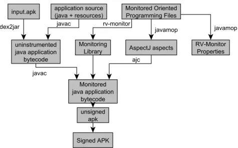 Figure 2.10: RV-Android Build Process