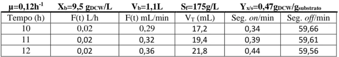 Tabela 3 – Tabela exemplificativa do cálculo do caudal de alimentação desejável de acordo com a equação F (t) =  (μX b V b /S f Y x/s ) e μt  para as primeiras três horas de fed-fatch