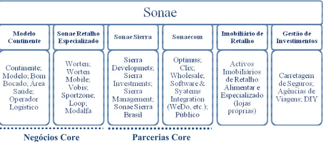 Figura 1 – Áreas de Negócio do Grupo Sonae 