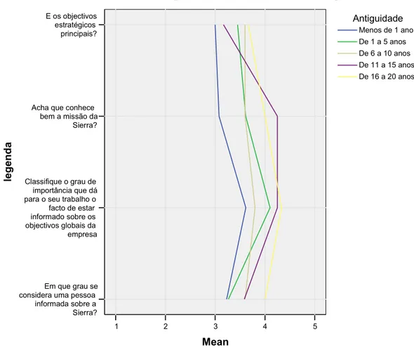 Gráfico 7 - Gráfico de perfil, cruzamento com a antiguidade 