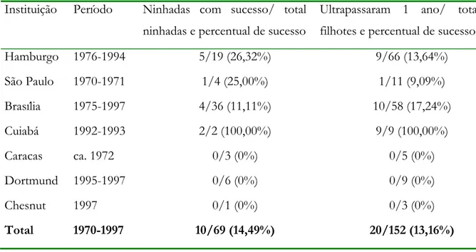 Tabela 3.3 - Resumo do histórico reprodutivo de ariranhas em cativeiro (SYKES, 1998). 