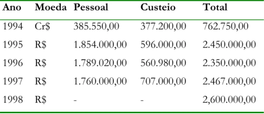 Tabela 4.1 - Orçamento JZB 1994-1998. 