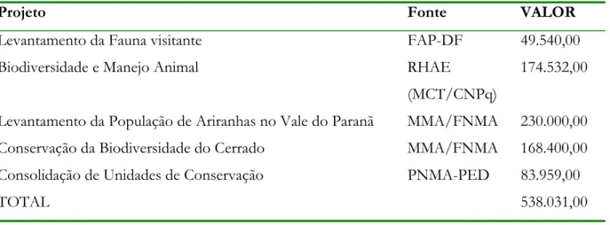 Tabela 4.2 - Projetos apresentados a diferentes fontes de financiamento até 1997 pelo JZB  (REIS &amp; LOUZADA-SILVA, 1997) 