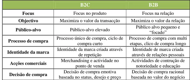 Tabela 2 - Principais diferenças entre o público B2B e B2C 