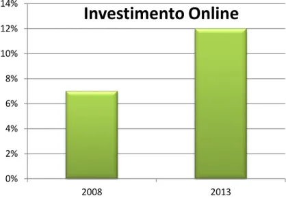 Gráfico 1 – Evolução do peso do investimento online no mix de Marketing, em B2B 