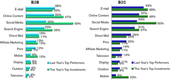 Gráfico 4 – Performance de várias ferramentas no B2B e B2C 