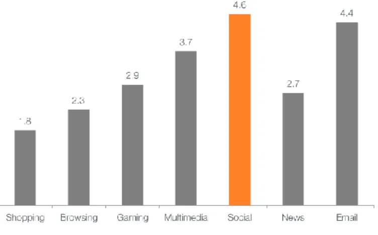 Gráfico 7 - Número de horas médio passado online, por semana, em 46 países 