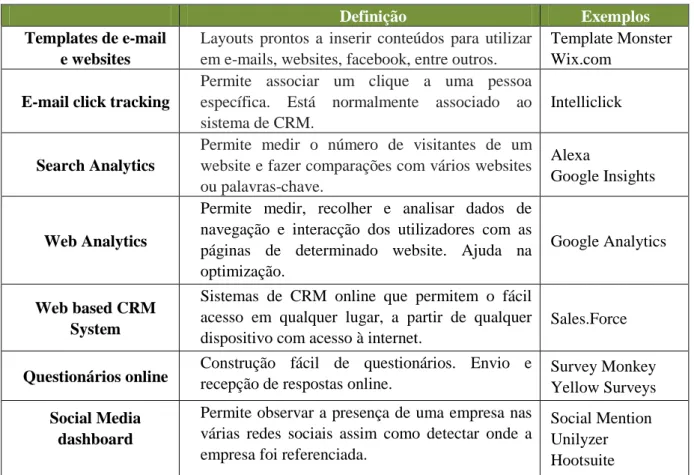 Gráfico 8 – Top investimentos em tecnologia de Marketing, 2011 