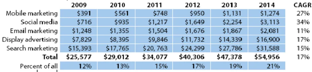 Gráfico 9 – Previsão do investimento em Marketing Interactivo nos Estados Unidos  entre 2009 e 2014 
