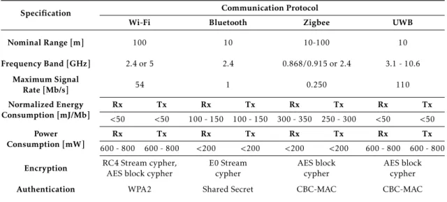 Table 2.1: Comparison of di ff erent wireless technologies, adapted from [13]