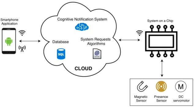 Figure 3.1: System prototype diagram