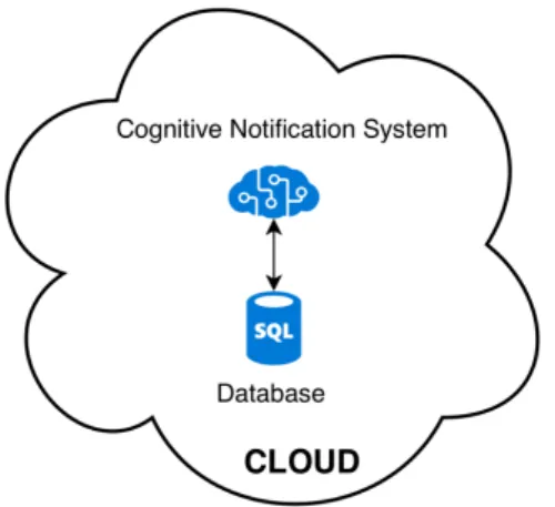 Figure 3.3: System’s cloud with focus in the Cognitive Notification System and database interactions