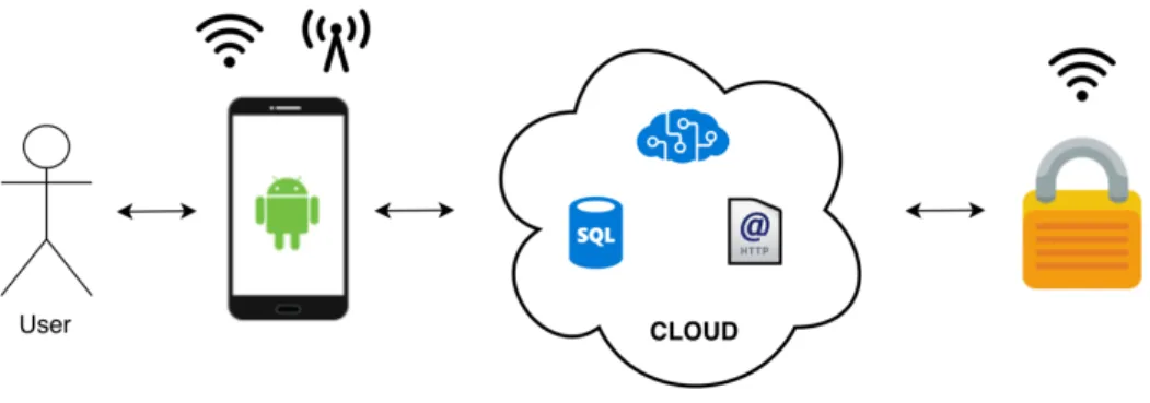 Figure 3.7: Cognitive Notification System