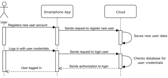 Figure 3.8: Register and login sequence diagram