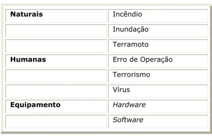 Tabela 2 - Causas que impliquem a activação  do Plano de Continuidade de Negócio 
