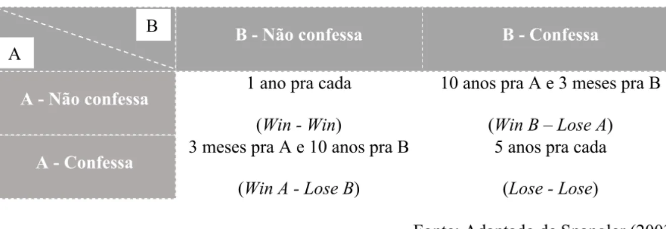 Tabela 1: Dilema do Preso: condenados A e B         