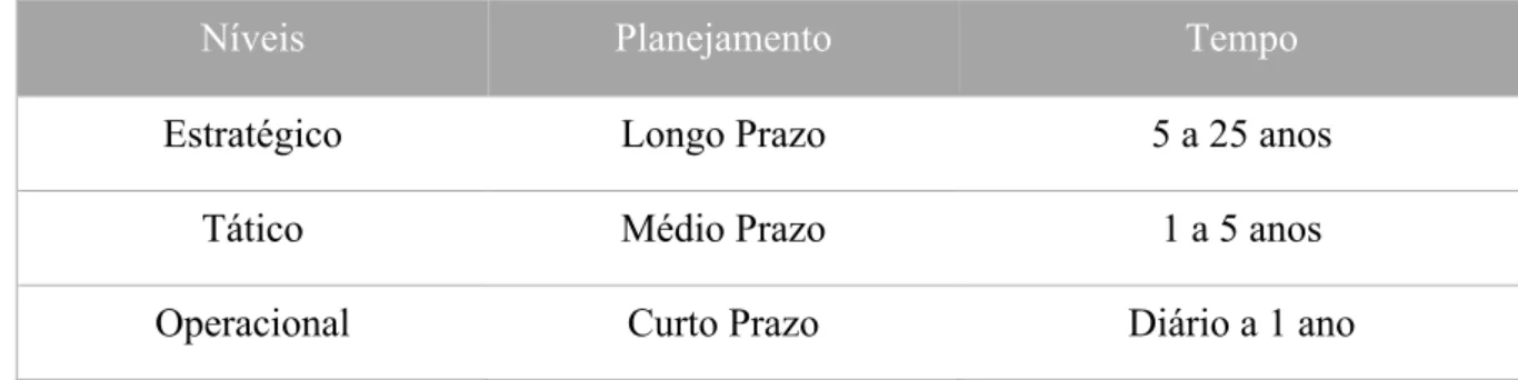 Tabela 2: Planejamento da Dimensão de Tempo 