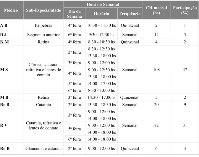 Tabela 4: Comparativo de Carga Horaria Mensal por Médico e Especialidade 