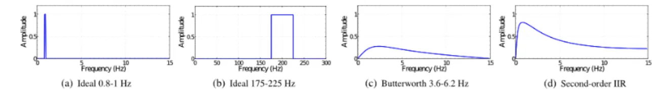 Figure 2.2: Examples of temporal filters. (source: [WRS + 12])