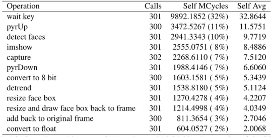 Table 4.2: Operations taking more CPU cycles on the initial implementation of the C/C++