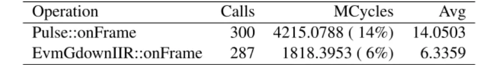 Figure 4.1: A summary of the performance optimizations milestones. The first legend item is the implementation of the overall algorithm described in section 3.2.1