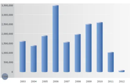 Gráfico 1 - Volume de Negócios (em Euros) 