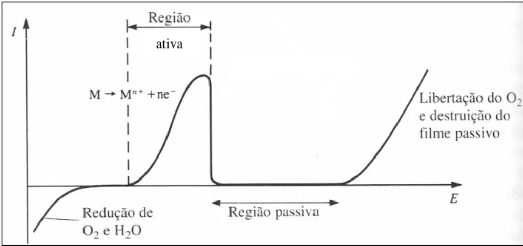 Figura 2.2 – Uma curva voltamétrica para um metal que forma um filme de passivação  [Adaptado de 33]