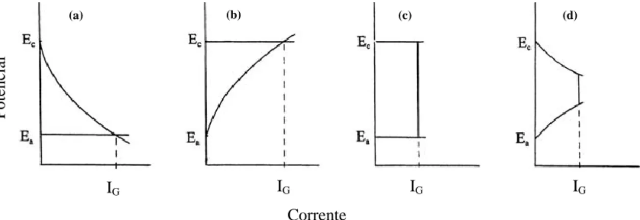 Figura 2.10 - Ilustração esquemática das curvas de polarização anódica e catódica para quatro modos de  controlo diferentes: (a) controlo catódico, (b) controlo anódico, (c) controlo de resistência e (d) controlo misto 