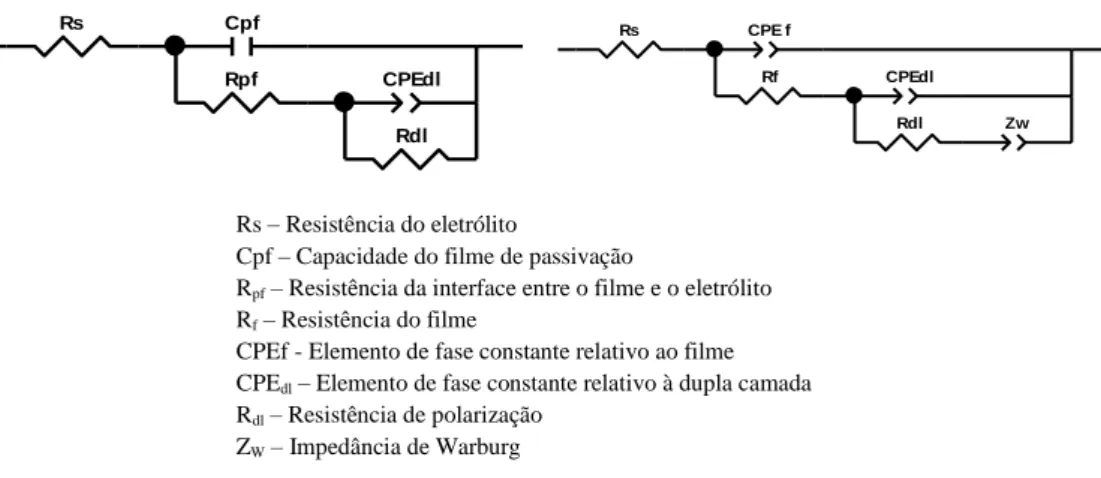 Figura 2.17 - Modelos de circuito equivalente alternativos para o ajuste dos resultados de EIS  [4, 74, 75]